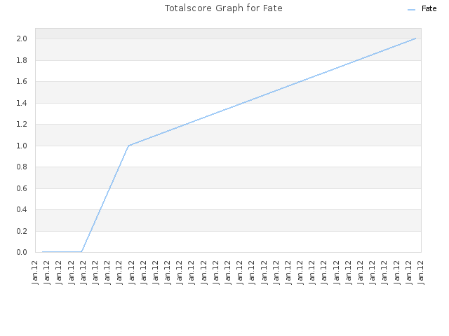 Totalscore Graph for Fate