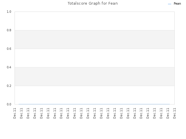 Totalscore Graph for Fean