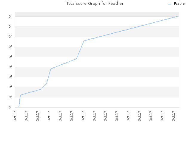 Totalscore Graph for Feather