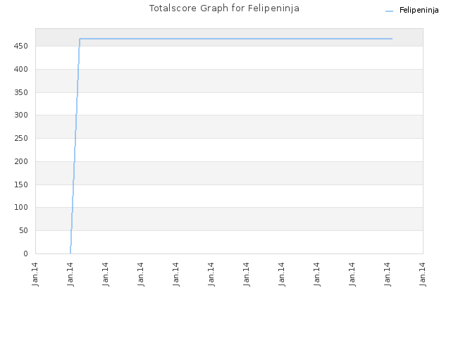 Totalscore Graph for Felipeninja