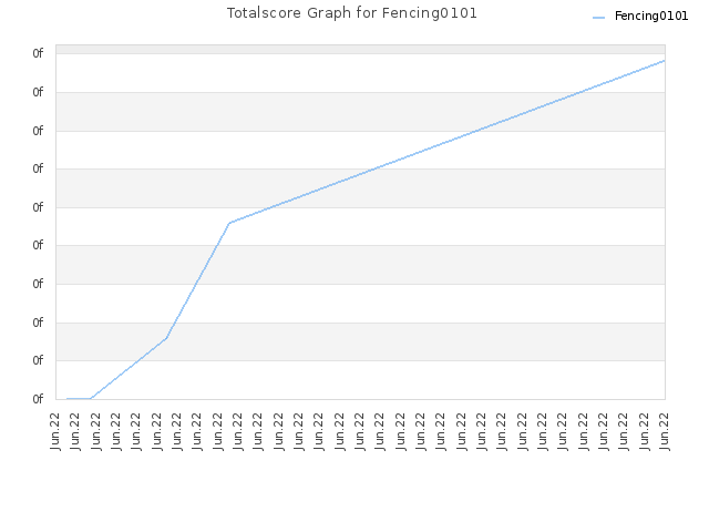 Totalscore Graph for Fencing0101