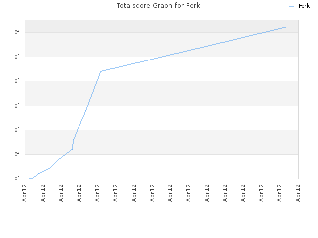 Totalscore Graph for Ferk