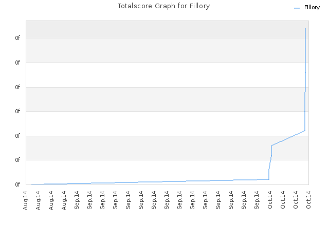 Totalscore Graph for Fillory