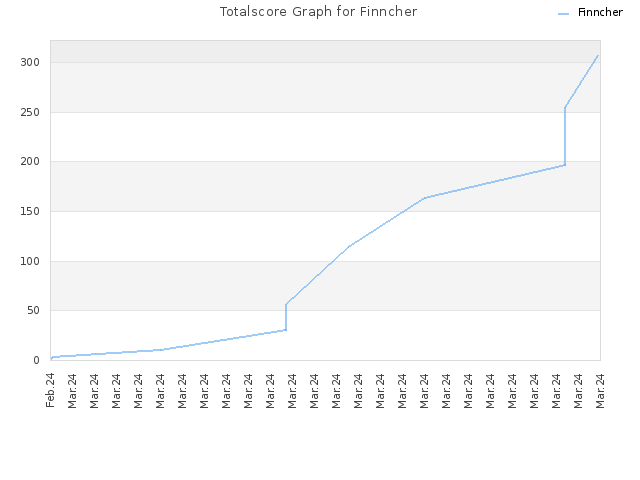 Totalscore Graph for Finncher