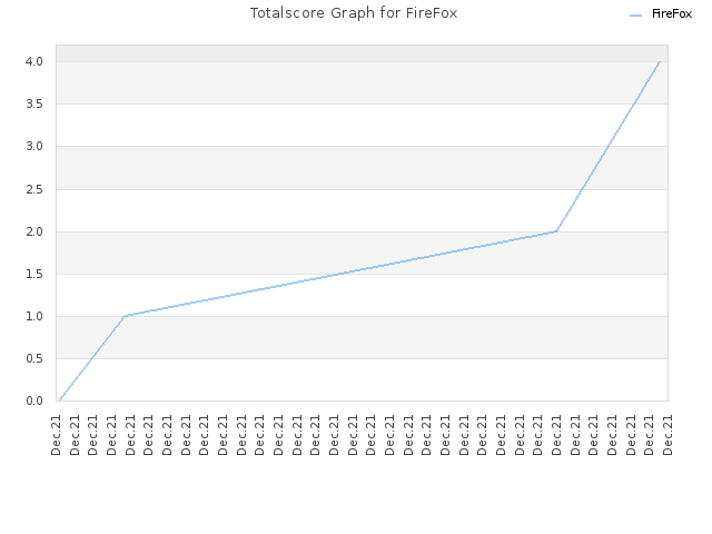 Totalscore Graph for FireFox