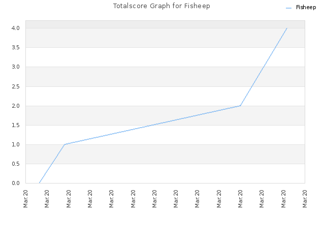 Totalscore Graph for Fisheep