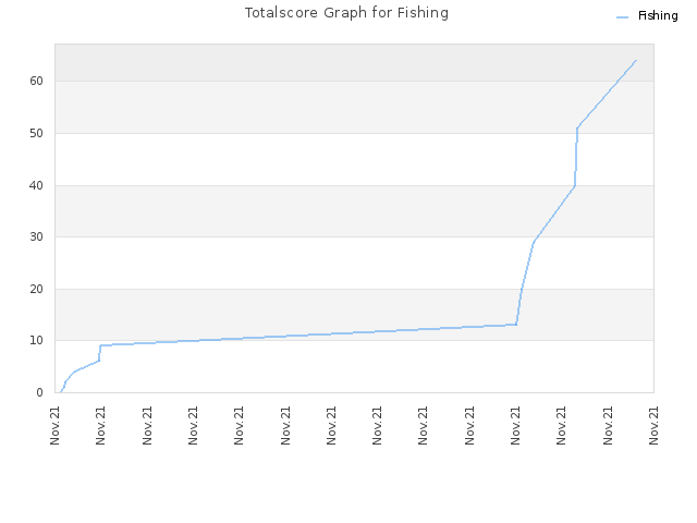 Totalscore Graph for Fishing