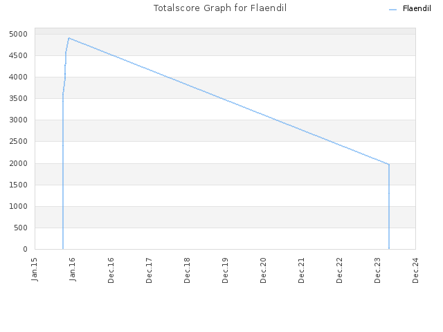Totalscore Graph for Flaendil
