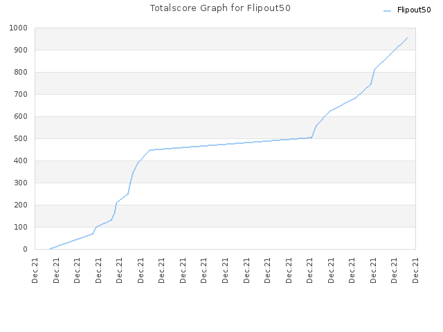 Totalscore Graph for Flipout50