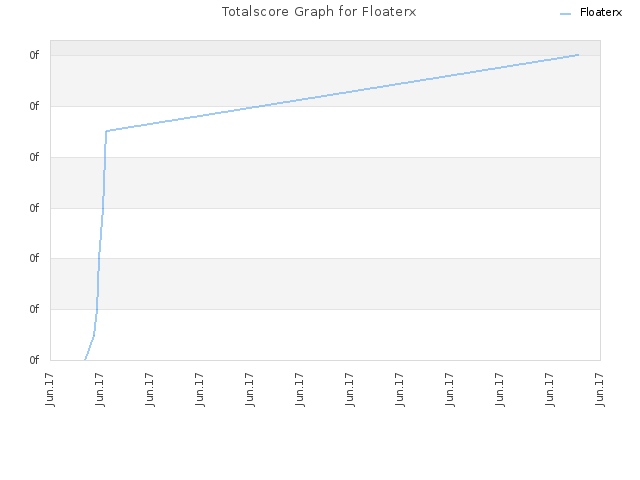 Totalscore Graph for Floaterx