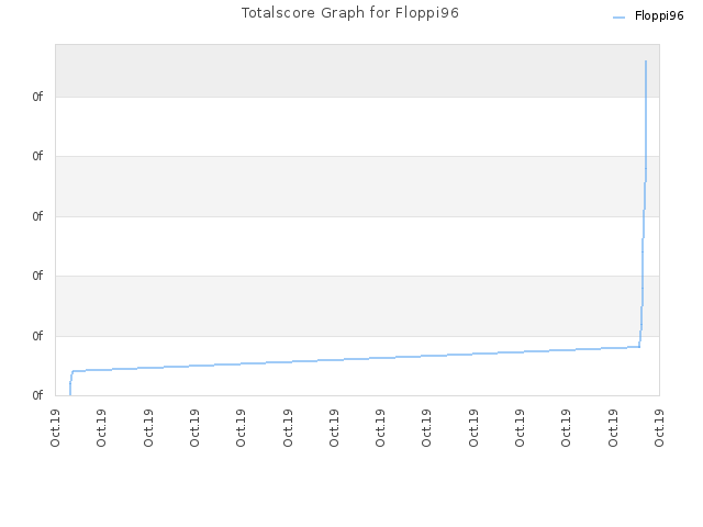 Totalscore Graph for Floppi96