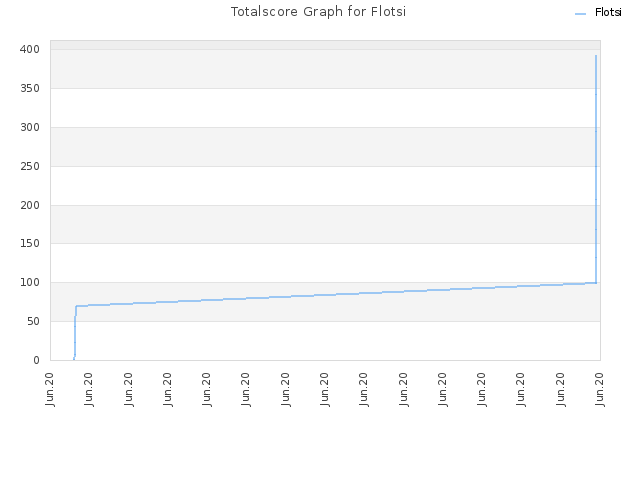 Totalscore Graph for Flotsi