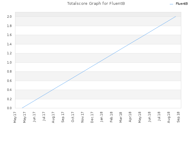 Totalscore Graph for FluentB