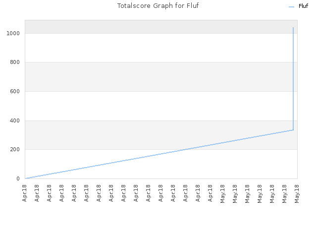 Totalscore Graph for Fluf