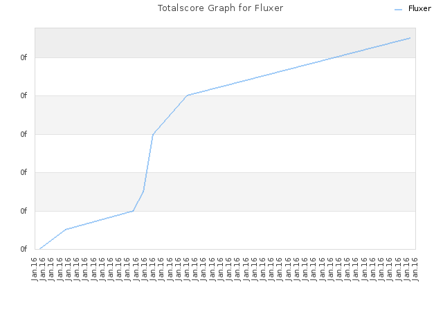 Totalscore Graph for Fluxer