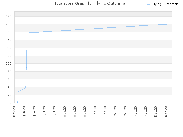 Totalscore Graph for Flying-Dutchman