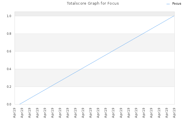 Totalscore Graph for Focus