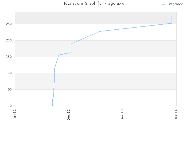 Totalscore Graph for Fragolaxx