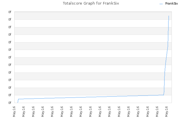 Totalscore Graph for FrankSix