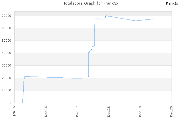 Totalscore Graph for FrankSx