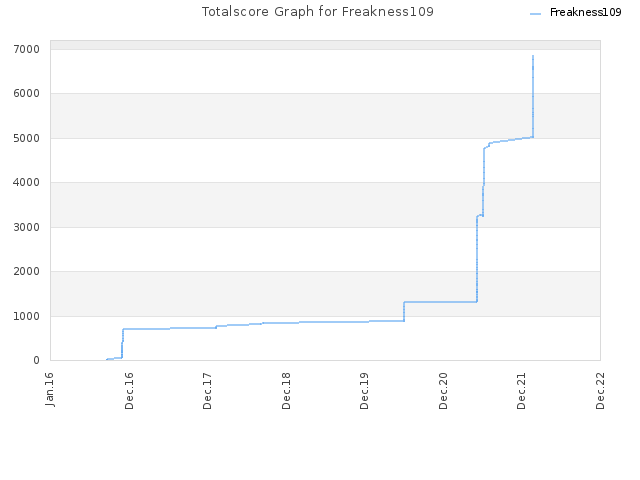 Totalscore Graph for Freakness109