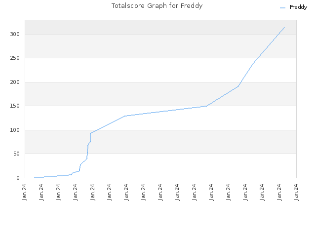 Totalscore Graph for Freddy