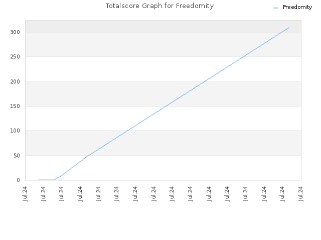 Totalscore Graph for Freedomity