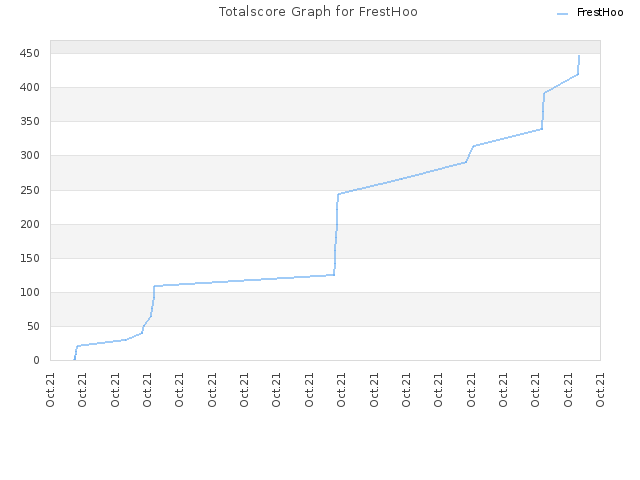 Totalscore Graph for FrestHoo