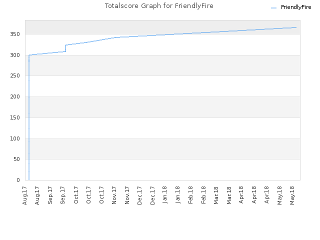 Totalscore Graph for FriendlyFire
