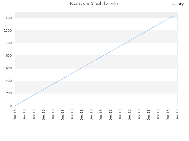 Totalscore Graph for Frky