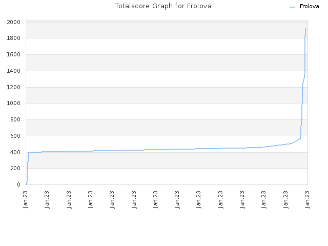 Totalscore Graph for Frolova
