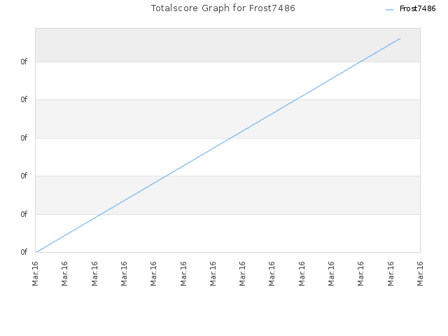 Totalscore Graph for Frost7486