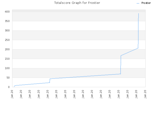 Totalscore Graph for Frostier