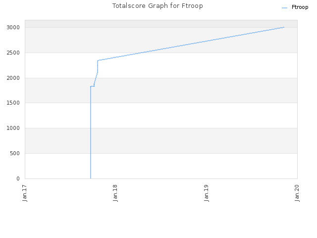 Totalscore Graph for Ftroop