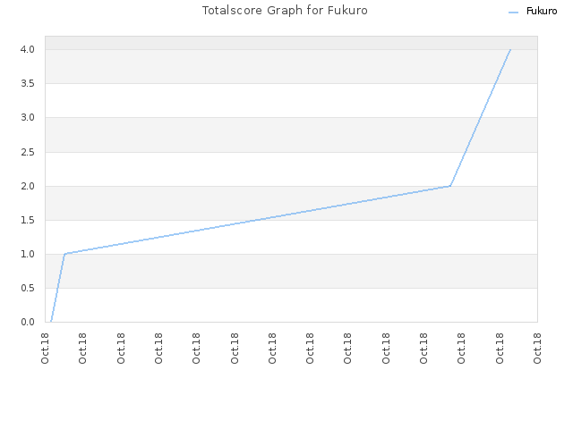 Totalscore Graph for Fukuro