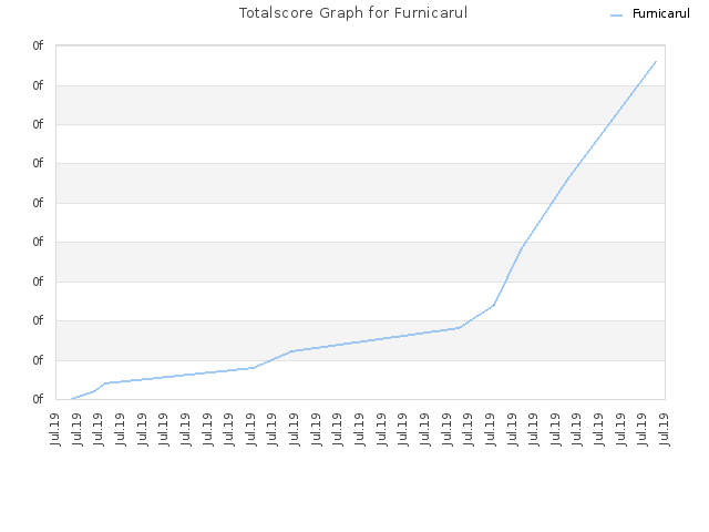 Totalscore Graph for Furnicarul