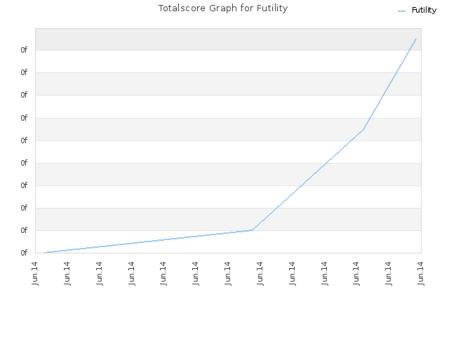 Totalscore Graph for Futility