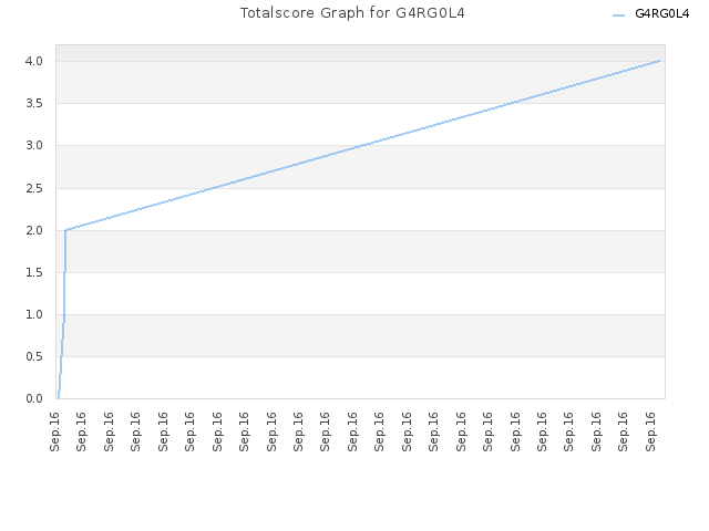 Totalscore Graph for G4RG0L4