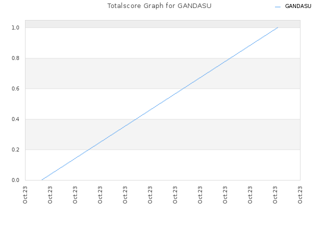 Totalscore Graph for GANDASU