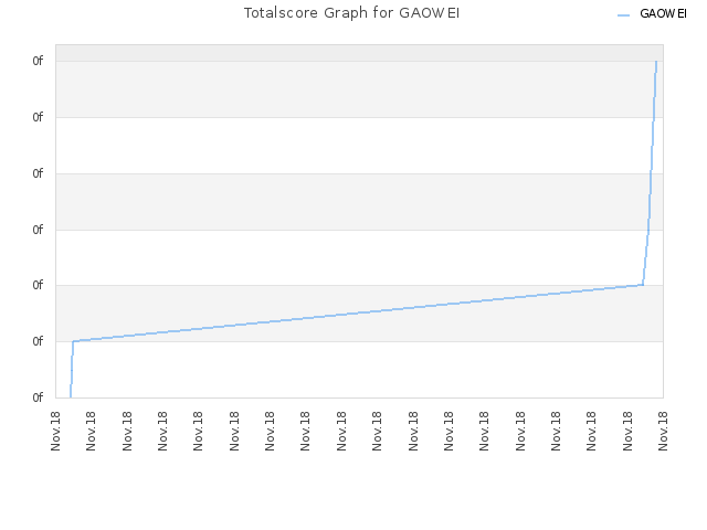 Totalscore Graph for GAOWEI