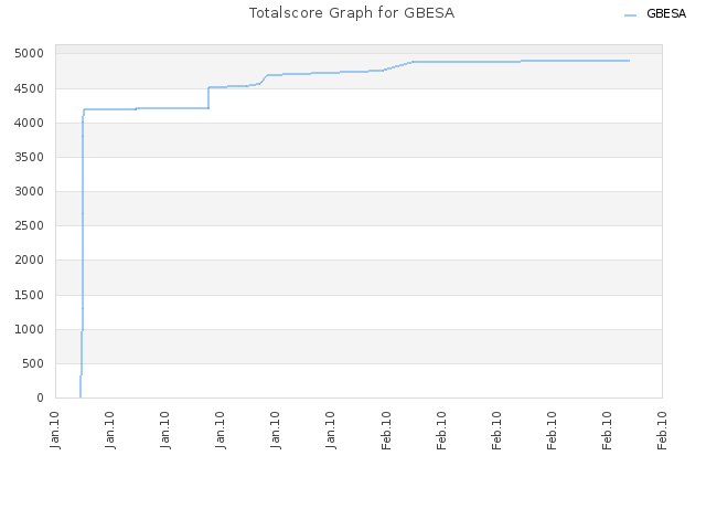 Totalscore Graph for GBESA