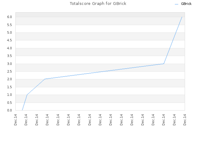 Totalscore Graph for GBrick