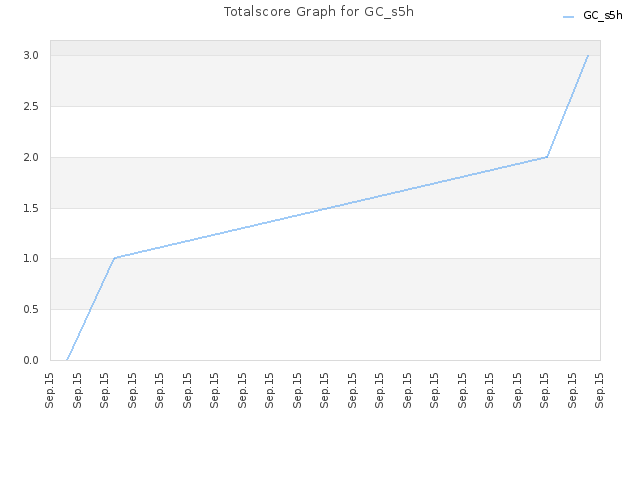 Totalscore Graph for GC_s5h