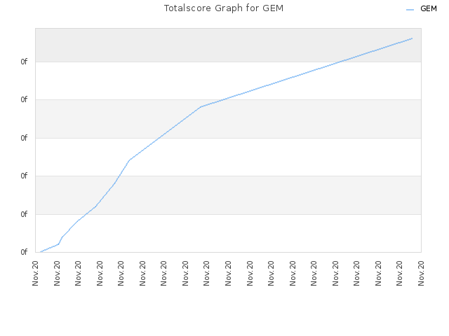 Totalscore Graph for GEM