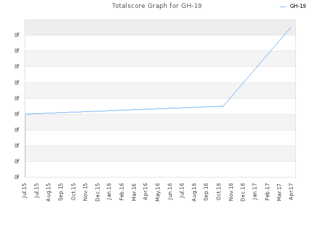 Totalscore Graph for GH-19