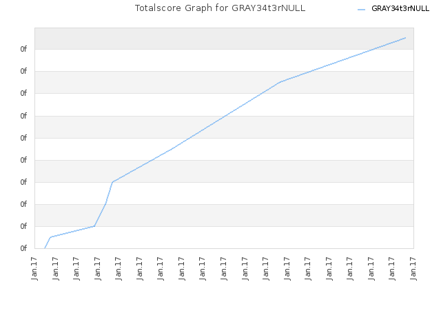 Totalscore Graph for GRAY34t3rNULL