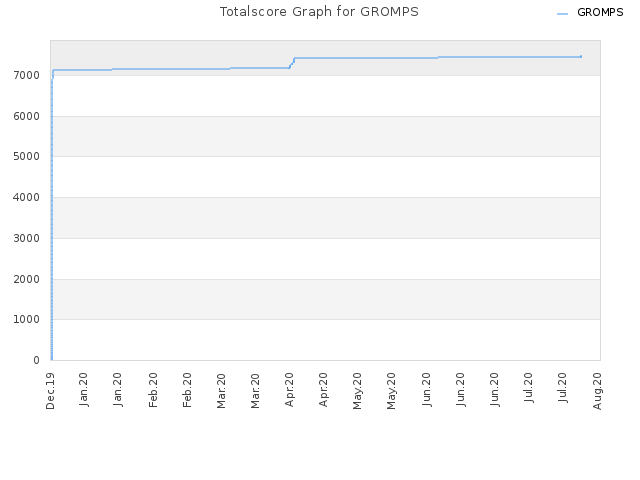 Totalscore Graph for GROMPS