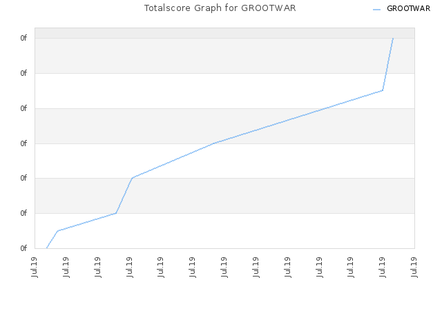 Totalscore Graph for GROOTWAR