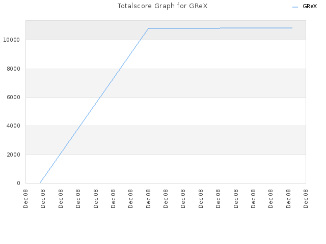 Totalscore Graph for GReX
