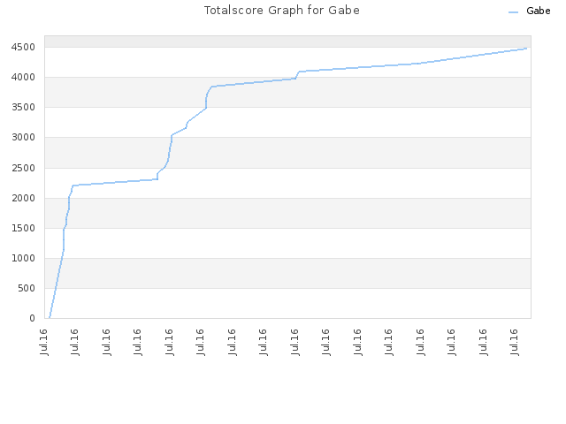 Totalscore Graph for Gabe